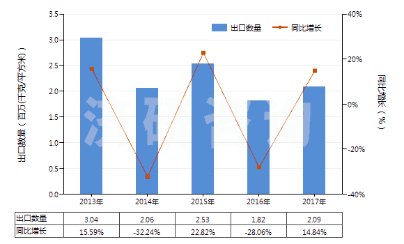 2013-2017年中國未曝光的X光感光硬片及平面軟片(HS37011000)出口量及增速統(tǒng)計